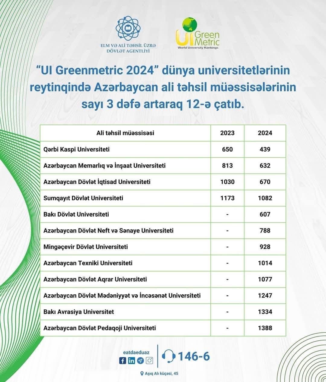 ADAU “UI Greenmetric 2024” reytinqində ölkəmiz üzrə 8-ci yer tutdu - FOTO